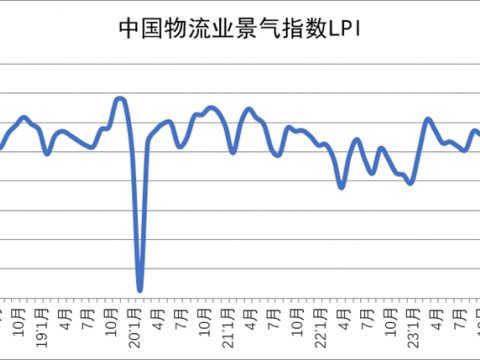 2024年9月份中國物流業(yè)景氣指數(shù)為52.4%